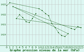 Courbe de la pression atmosphrique pour Herhet (Be)