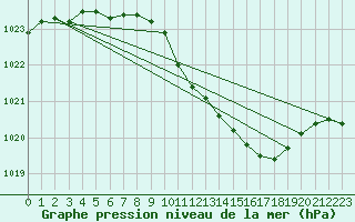 Courbe de la pression atmosphrique pour Warburg