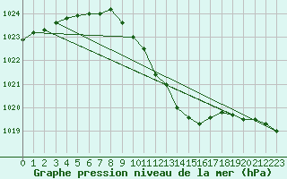 Courbe de la pression atmosphrique pour Eger