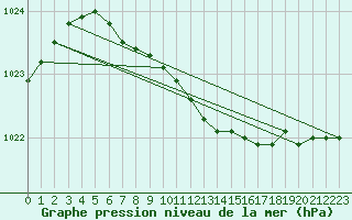 Courbe de la pression atmosphrique pour Vaestmarkum