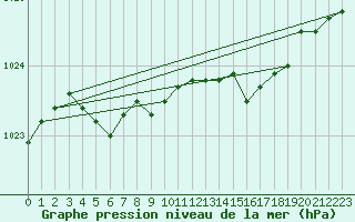 Courbe de la pression atmosphrique pour Kvamskogen-Jonshogdi 