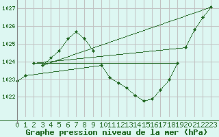 Courbe de la pression atmosphrique pour Evionnaz