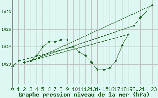 Courbe de la pression atmosphrique pour Prostejov