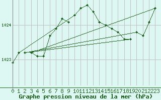 Courbe de la pression atmosphrique pour Variscourt (02)