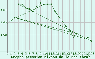 Courbe de la pression atmosphrique pour Lans-en-Vercors (38)