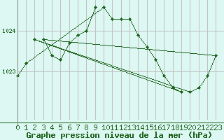 Courbe de la pression atmosphrique pour Cernay (86)