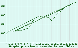 Courbe de la pression atmosphrique pour Lige Bierset (Be)