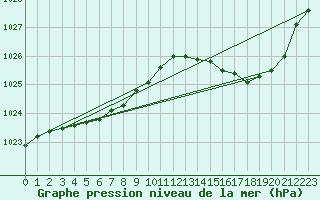 Courbe de la pression atmosphrique pour Landivisiau (29)