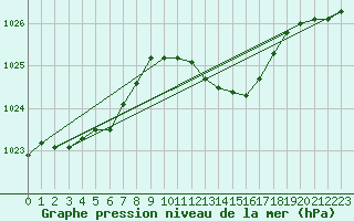 Courbe de la pression atmosphrique pour Neu Ulrichstein