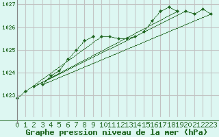 Courbe de la pression atmosphrique pour Negotin