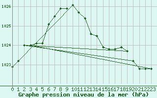 Courbe de la pression atmosphrique pour Cap Mele (It)