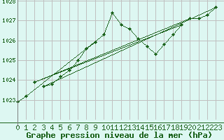 Courbe de la pression atmosphrique pour Gibraltar (UK)