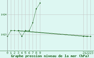 Courbe de la pression atmosphrique pour Agde (34)