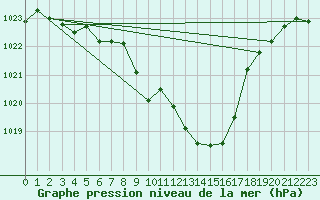 Courbe de la pression atmosphrique pour Interlaken