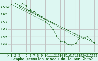 Courbe de la pression atmosphrique pour Dukovany