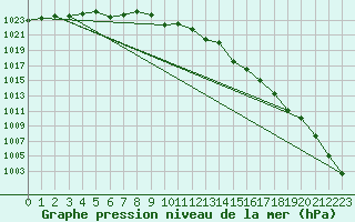 Courbe de la pression atmosphrique pour la bouée 4401568