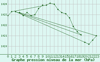 Courbe de la pression atmosphrique pour Pointe de Chassiron (17)