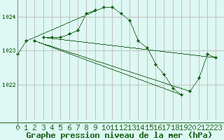 Courbe de la pression atmosphrique pour Guret (23)