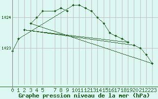 Courbe de la pression atmosphrique pour Liperi Tuiskavanluoto