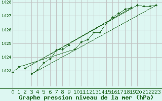 Courbe de la pression atmosphrique pour Skabu-Storslaen