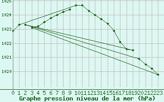 Courbe de la pression atmosphrique pour Cap de la Hve (76)