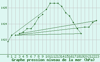 Courbe de la pression atmosphrique pour Brignogan (29)