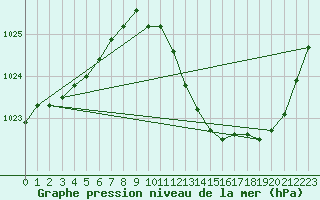 Courbe de la pression atmosphrique pour Eygliers (05)