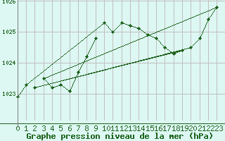 Courbe de la pression atmosphrique pour Verneuil (78)