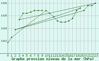 Courbe de la pression atmosphrique pour Lobbes (Be)