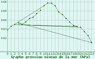 Courbe de la pression atmosphrique pour Frontenac (33)