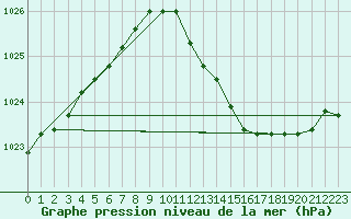 Courbe de la pression atmosphrique pour Charleville-Mzires / Mohon (08)