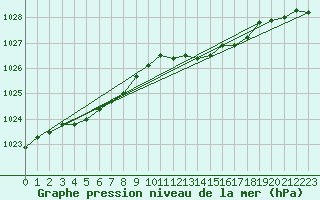 Courbe de la pression atmosphrique pour Izegem (Be)