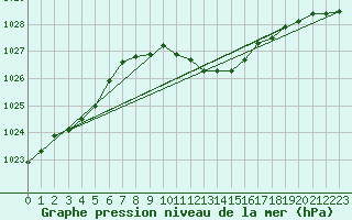 Courbe de la pression atmosphrique pour Weiden