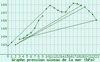 Courbe de la pression atmosphrique pour Orly (91)