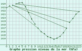 Courbe de la pression atmosphrique pour Murau