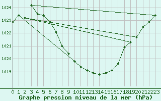 Courbe de la pression atmosphrique pour Suolovuopmi Lulit