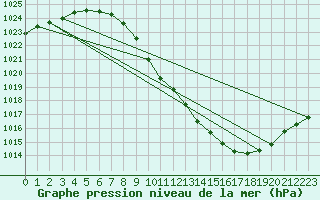 Courbe de la pression atmosphrique pour Zamora