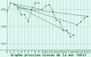 Courbe de la pression atmosphrique pour Pointe de Socoa (64)