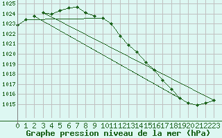 Courbe de la pression atmosphrique pour Trappes (78)