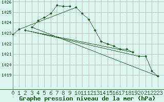 Courbe de la pression atmosphrique pour Fahy (Sw)