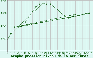 Courbe de la pression atmosphrique pour Vaderoarna