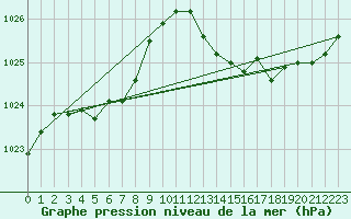 Courbe de la pression atmosphrique pour Aytr-Plage (17)
