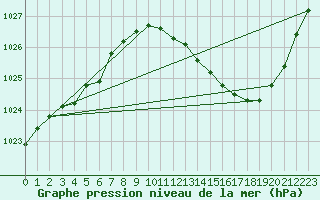 Courbe de la pression atmosphrique pour Sisteron (04)