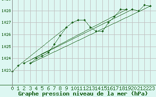 Courbe de la pression atmosphrique pour Orly (91)