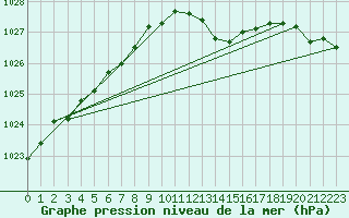 Courbe de la pression atmosphrique pour Odiham