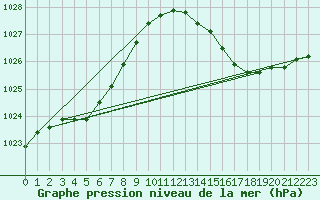 Courbe de la pression atmosphrique pour Rochefort Saint-Agnant (17)