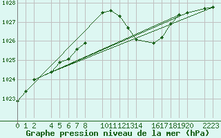 Courbe de la pression atmosphrique pour Ecija