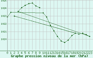 Courbe de la pression atmosphrique pour Calanda