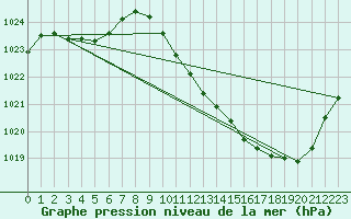 Courbe de la pression atmosphrique pour Eygliers (05)