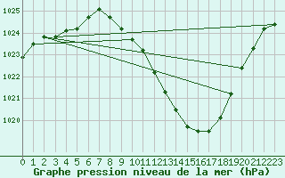 Courbe de la pression atmosphrique pour Logrono (Esp)